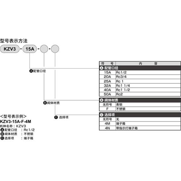 CKD喜開(kāi)理先導(dǎo)突跳式2通電磁閥流體閥KZV3-25A-4M