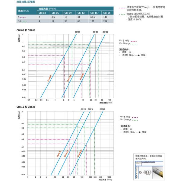 瑞士STAUBLI史陶比爾無泄漏溫度控制快速接頭CBI 06.7161/IA