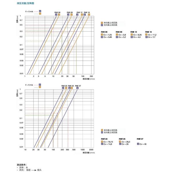 瑞士STAUBLI史陶比爾模塊式溫度控制快速接頭RMI16.7254/JV